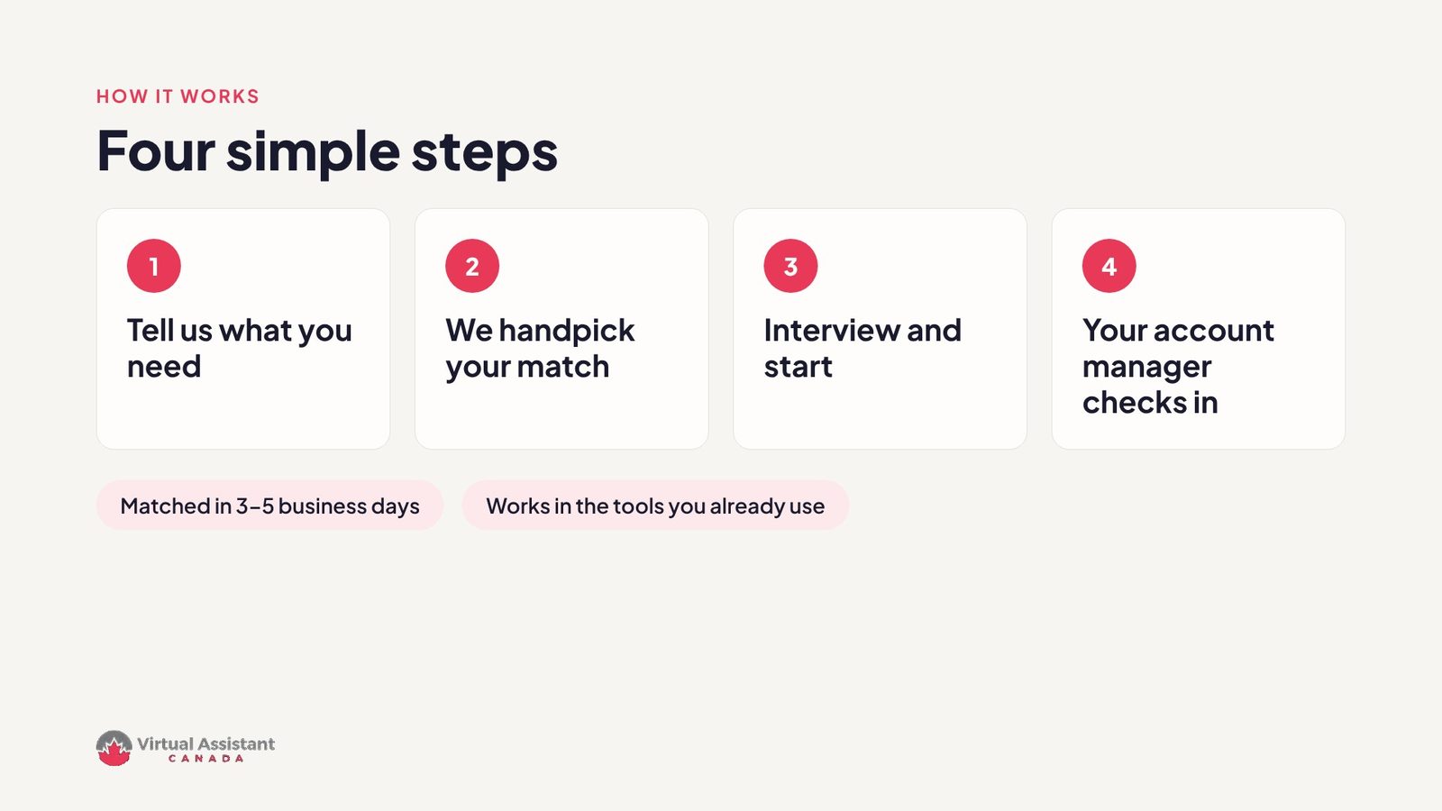 How it works: four simple steps